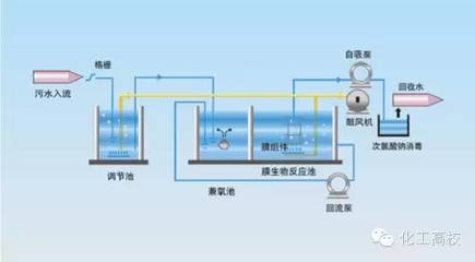 重磅！72套廢水處理工藝流程圖合集！全面解析污水處理技術