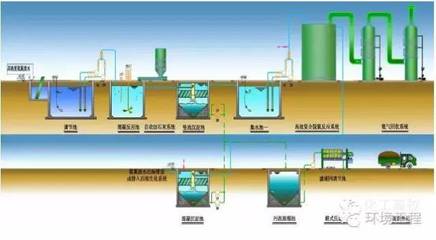 62種污水、廢水處理典型工藝與工藝流程圖概述
